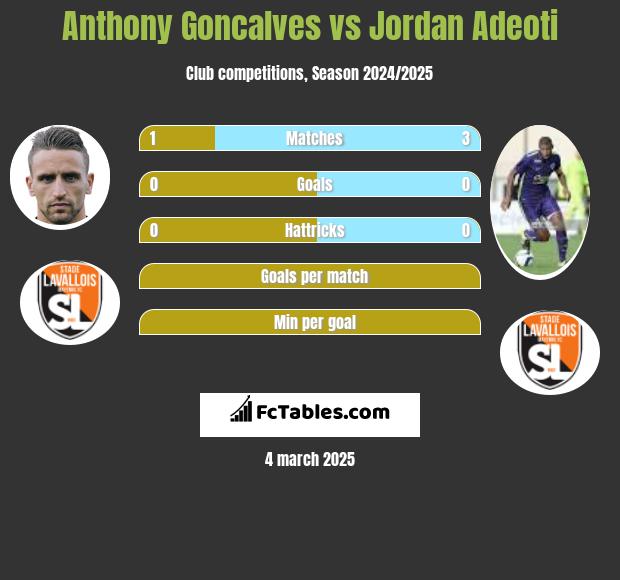 Anthony Goncalves vs Jordan Adeoti h2h player stats