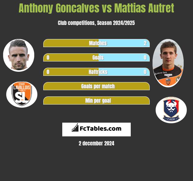 Anthony Goncalves vs Mattias Autret h2h player stats