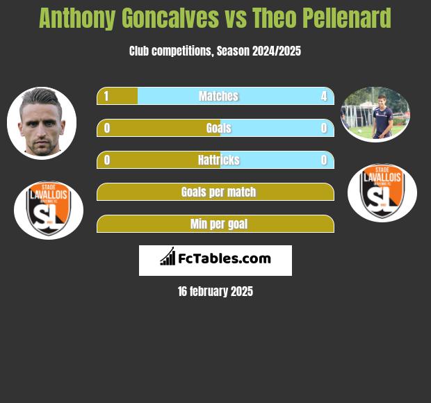 Anthony Goncalves vs Theo Pellenard h2h player stats