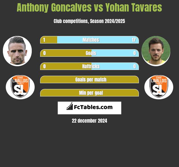 Anthony Goncalves vs Yohan Tavares h2h player stats