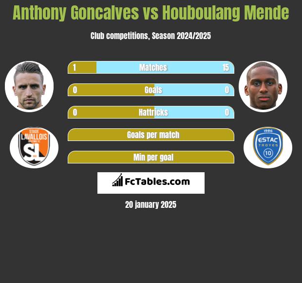 Anthony Goncalves vs Houboulang Mende h2h player stats