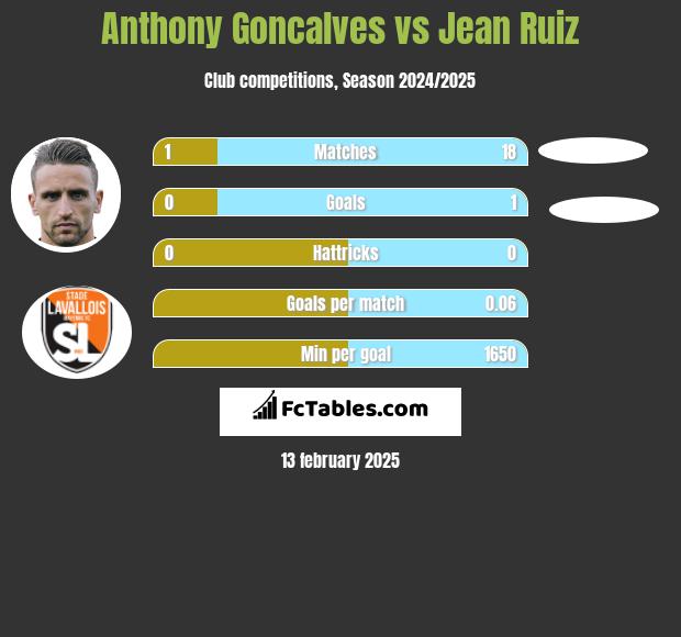 Anthony Goncalves vs Jean Ruiz h2h player stats