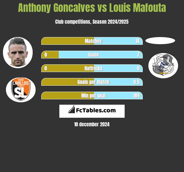 Anthony Goncalves vs Louis Mafouta h2h player stats