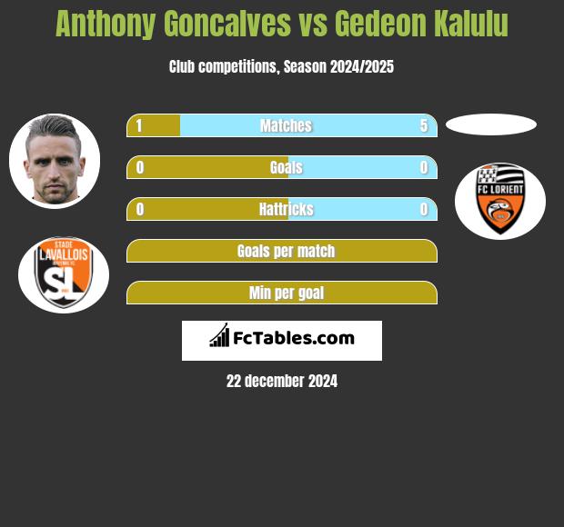 Anthony Goncalves vs Gedeon Kalulu h2h player stats