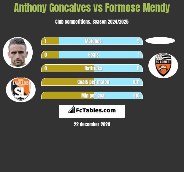 Anthony Goncalves vs Formose Mendy h2h player stats