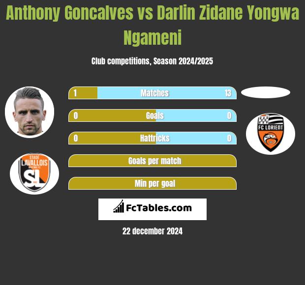 Anthony Goncalves vs Darlin Zidane Yongwa Ngameni h2h player stats