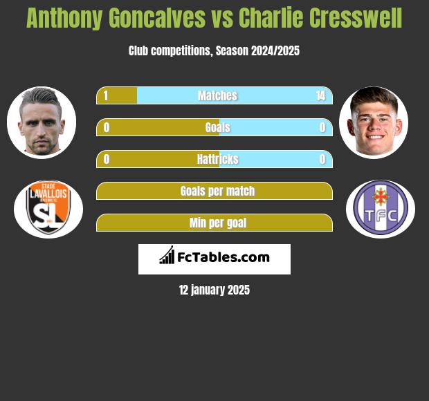 Anthony Goncalves vs Charlie Cresswell h2h player stats