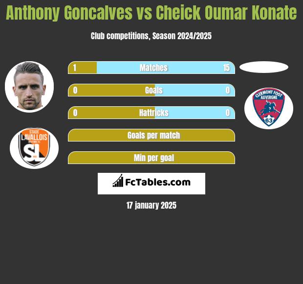 Anthony Goncalves vs Cheick Oumar Konate h2h player stats