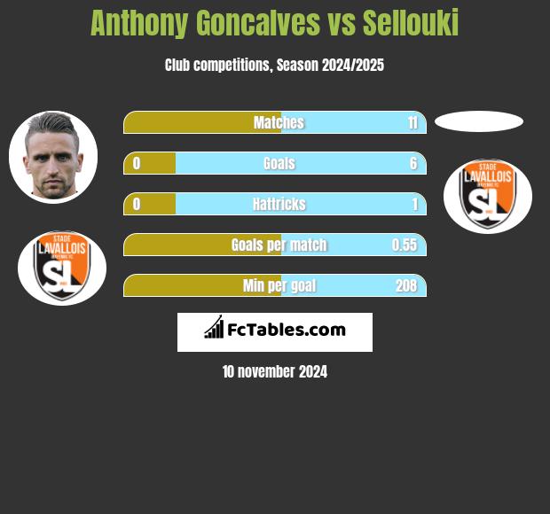 Anthony Goncalves vs Sellouki h2h player stats