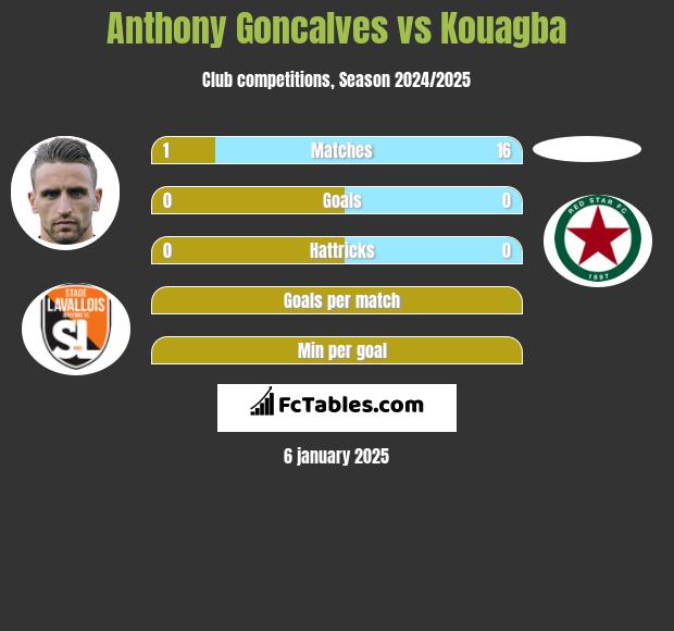 Anthony Goncalves vs Kouagba h2h player stats