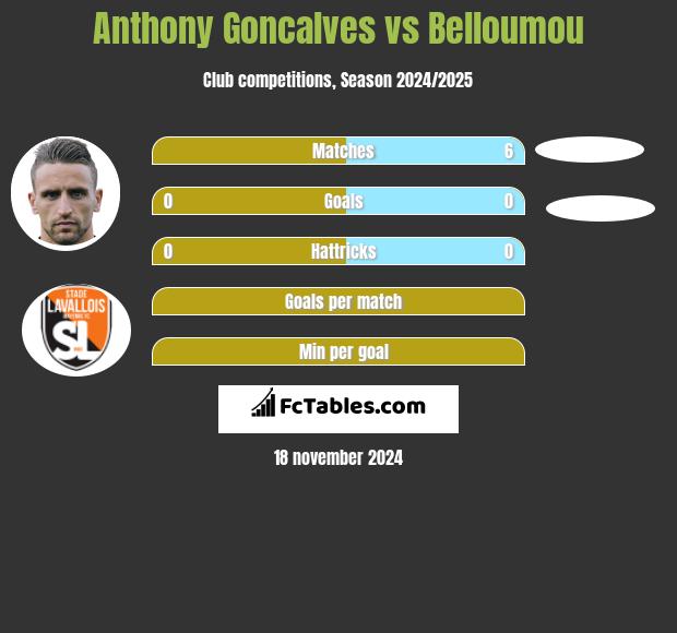 Anthony Goncalves vs Belloumou h2h player stats