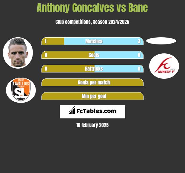 Anthony Goncalves vs Bane h2h player stats