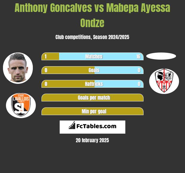 Anthony Goncalves vs Mabepa Ayessa Ondze h2h player stats