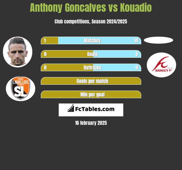 Anthony Goncalves vs Kouadio h2h player stats