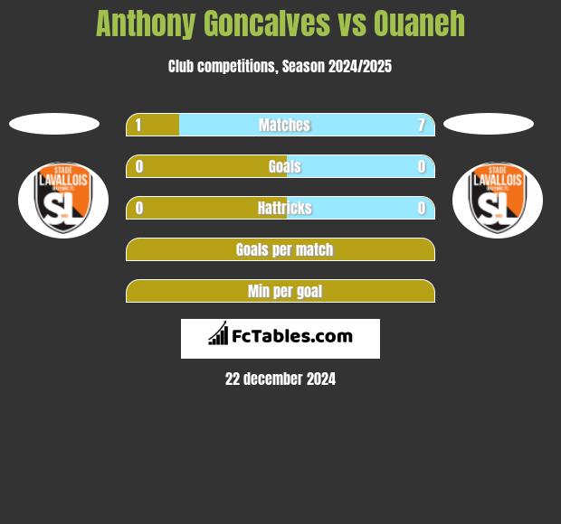 Anthony Goncalves vs Ouaneh h2h player stats