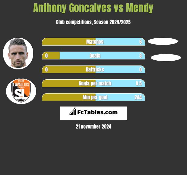 Anthony Goncalves vs Mendy h2h player stats