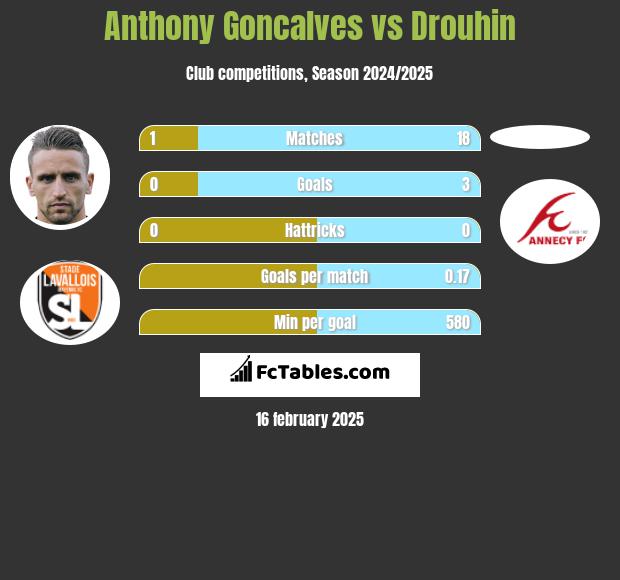 Anthony Goncalves vs Drouhin h2h player stats