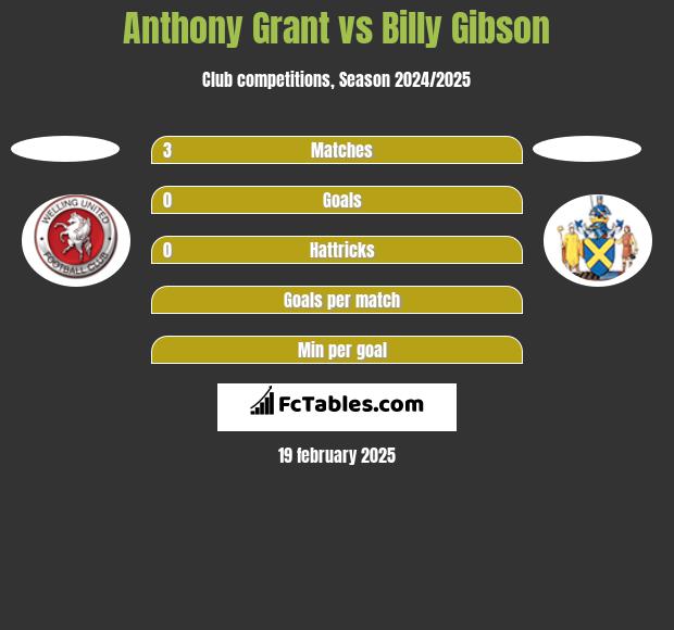 Anthony Grant vs Billy Gibson h2h player stats