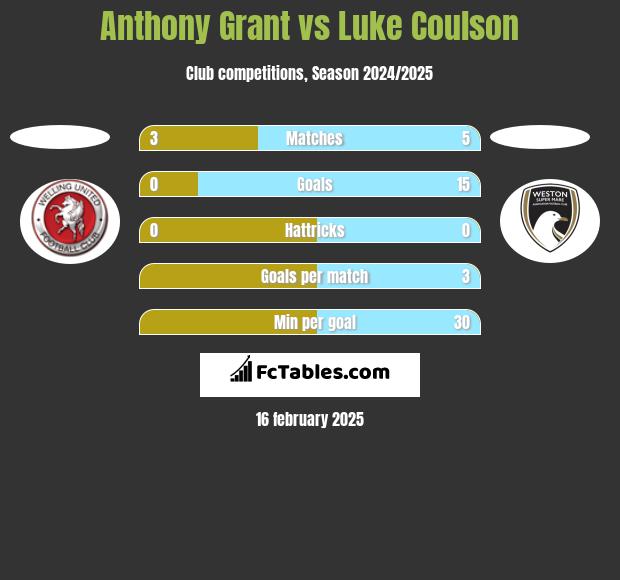 Anthony Grant vs Luke Coulson h2h player stats