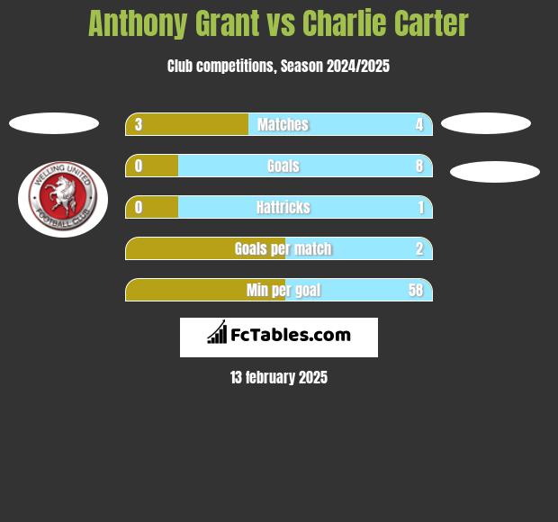 Anthony Grant vs Charlie Carter h2h player stats