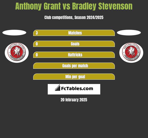 Anthony Grant vs Bradley Stevenson h2h player stats