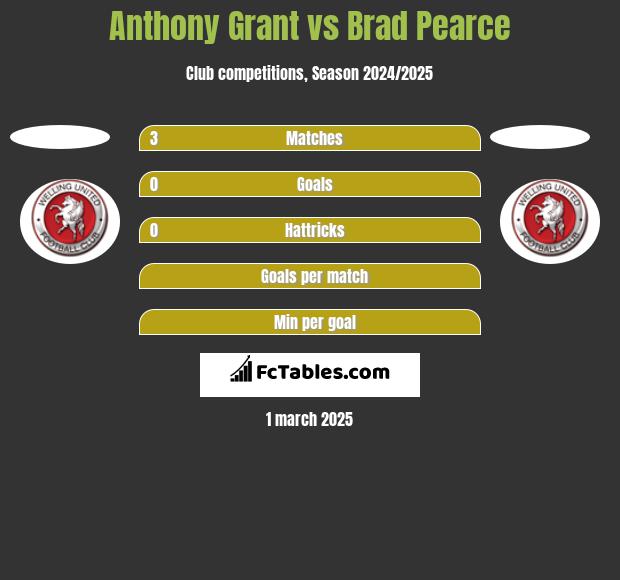 Anthony Grant vs Brad Pearce h2h player stats