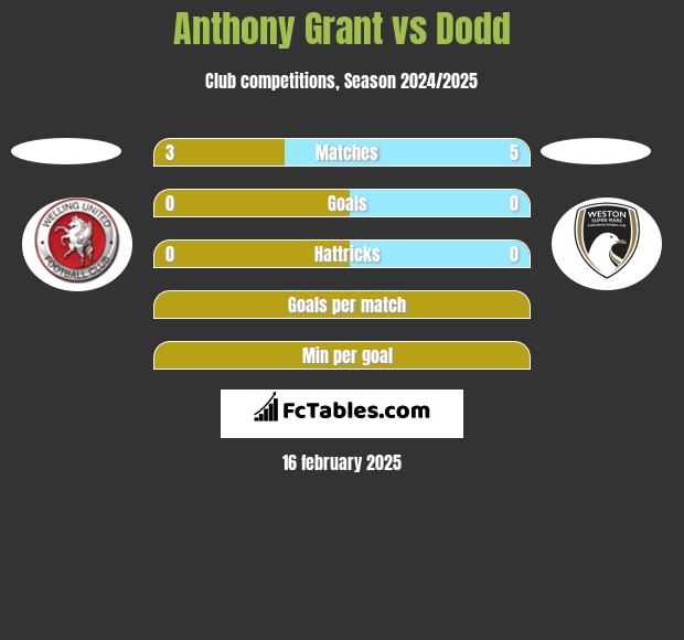 Anthony Grant vs Dodd h2h player stats