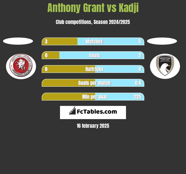 Anthony Grant vs Kadji h2h player stats