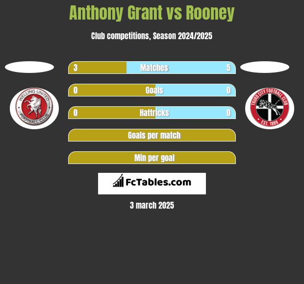 Anthony Grant vs Rooney h2h player stats