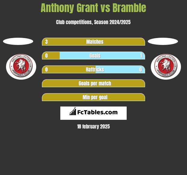 Anthony Grant vs Bramble h2h player stats