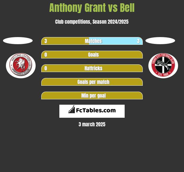 Anthony Grant vs Bell h2h player stats