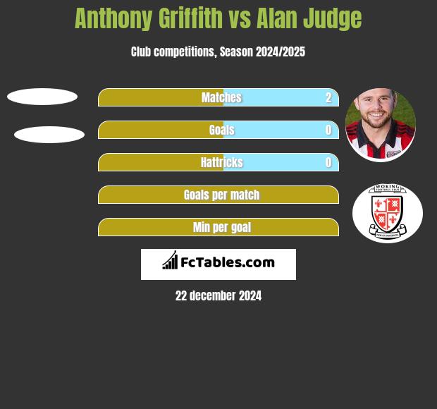 Anthony Griffith vs Alan Judge h2h player stats