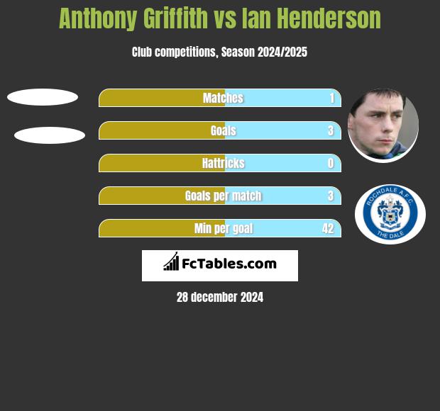 Anthony Griffith vs Ian Henderson h2h player stats