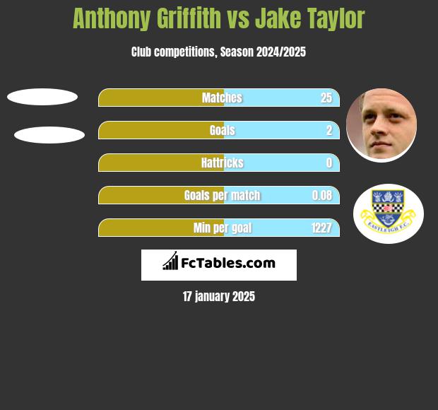 Anthony Griffith vs Jake Taylor h2h player stats