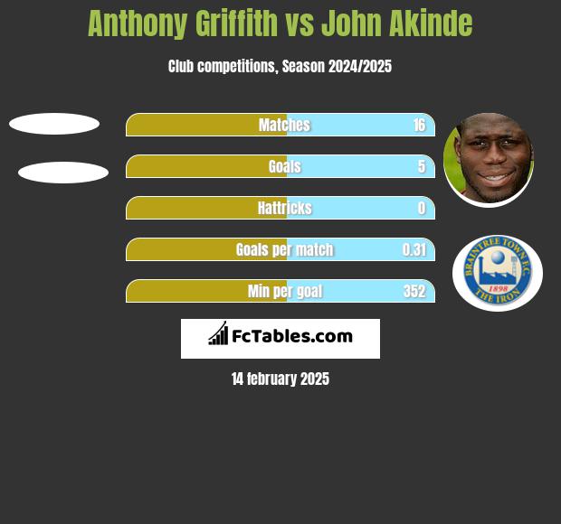 Anthony Griffith vs John Akinde h2h player stats