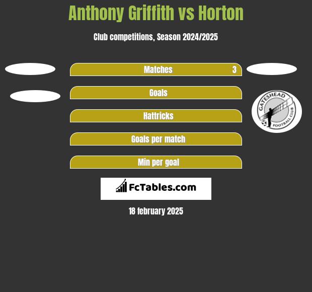 Anthony Griffith vs Horton h2h player stats