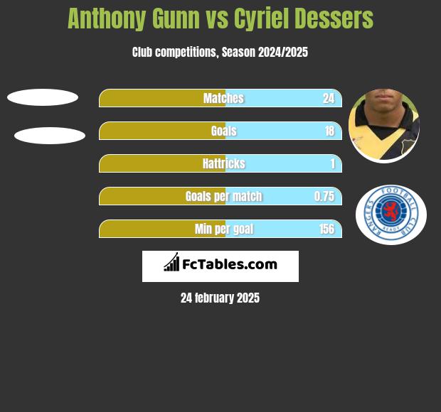 Anthony Gunn vs Cyriel Dessers h2h player stats