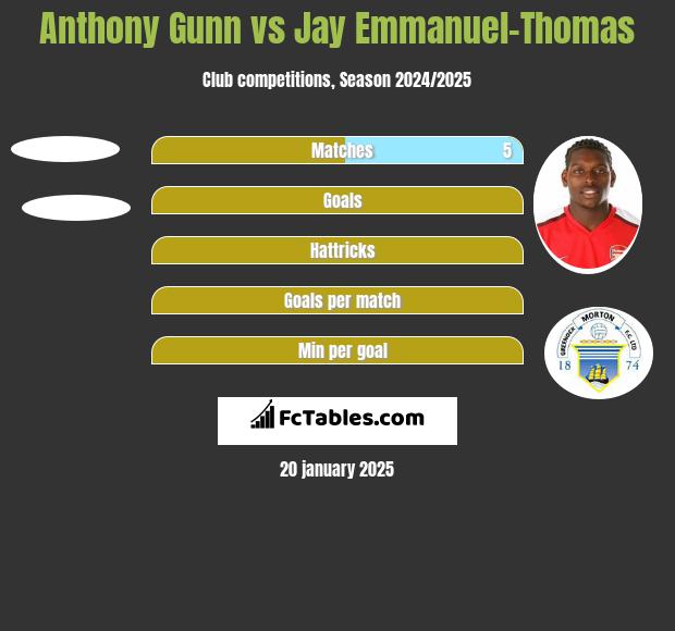 Anthony Gunn vs Jay Emmanuel-Thomas h2h player stats