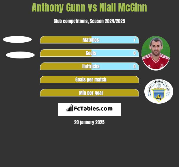 Anthony Gunn vs Niall McGinn h2h player stats