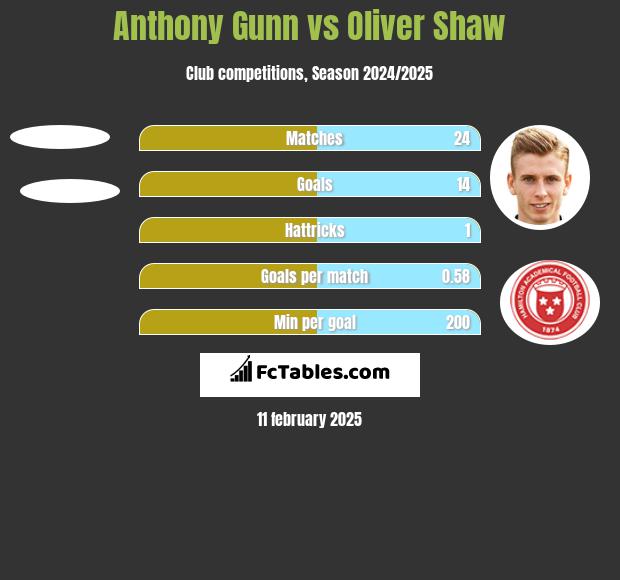 Anthony Gunn vs Oliver Shaw h2h player stats