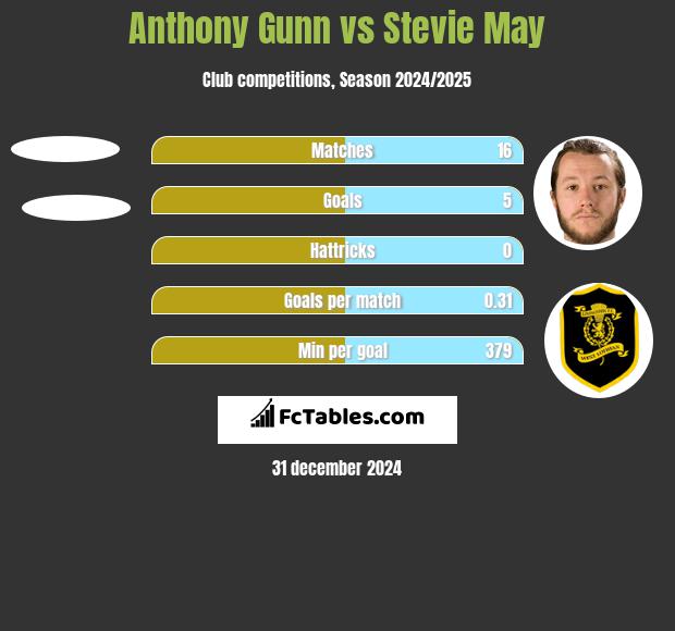 Anthony Gunn vs Stevie May h2h player stats