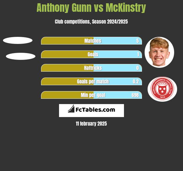 Anthony Gunn vs McKinstry h2h player stats