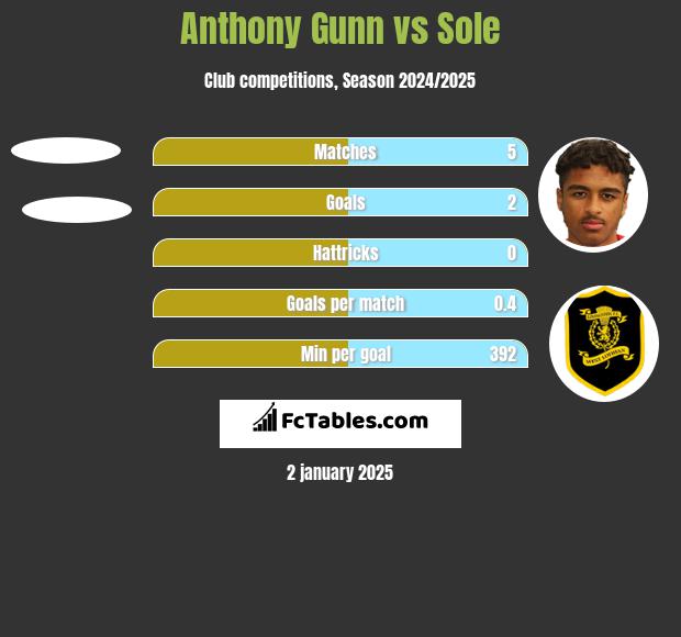 Anthony Gunn vs Sole h2h player stats