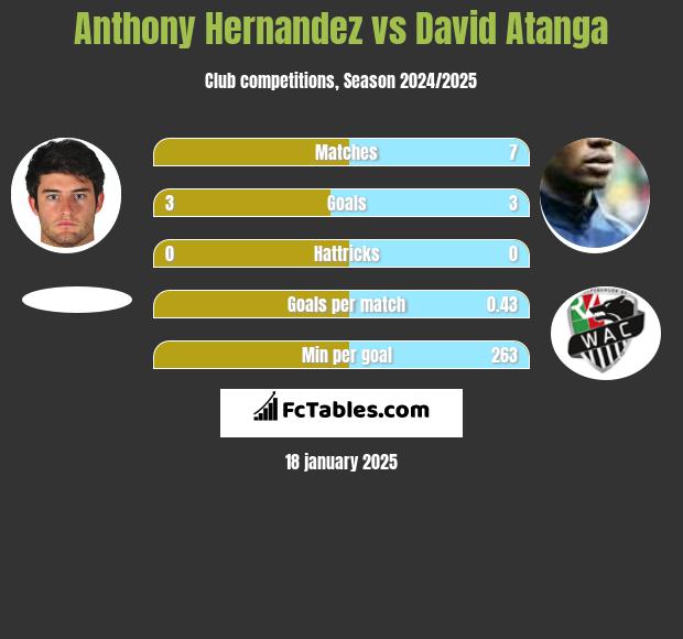 Anthony Hernandez vs David Atanga h2h player stats