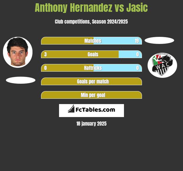 Anthony Hernandez vs Jasic h2h player stats