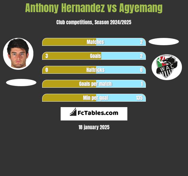 Anthony Hernandez vs Agyemang h2h player stats