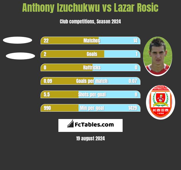 Anthony Izuchukwu vs Lazar Rosic h2h player stats