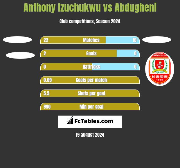 Anthony Izuchukwu vs Abdugheni h2h player stats