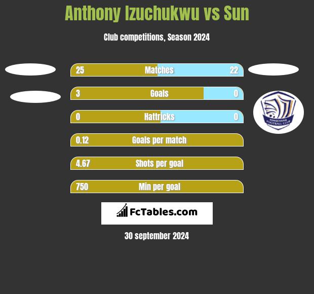 Anthony Izuchukwu vs Sun h2h player stats