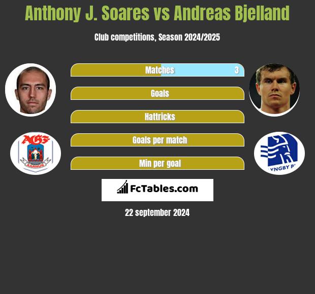 Anthony J. Soares vs Andreas Bjelland h2h player stats